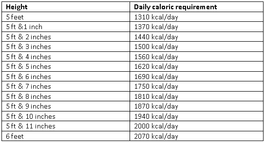 daily-caloric-requirement