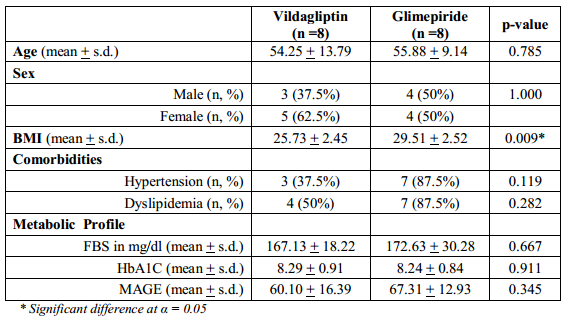 table1-clinical-and-metabolic-profile-of-the-subjects