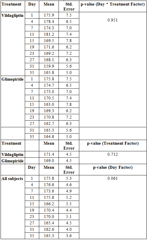 table2-mean-glucose-values-across-treatment-and-days