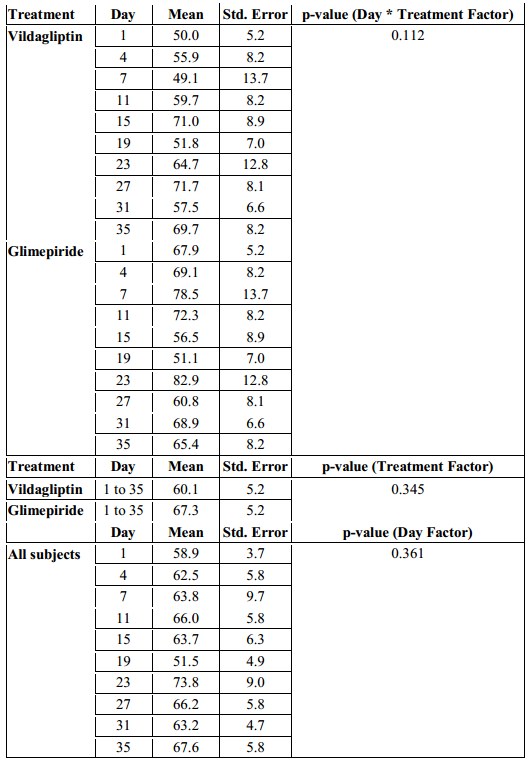 table5-mean-amplitude-of-glycemic-excursions-mage-across-treatments-and-days