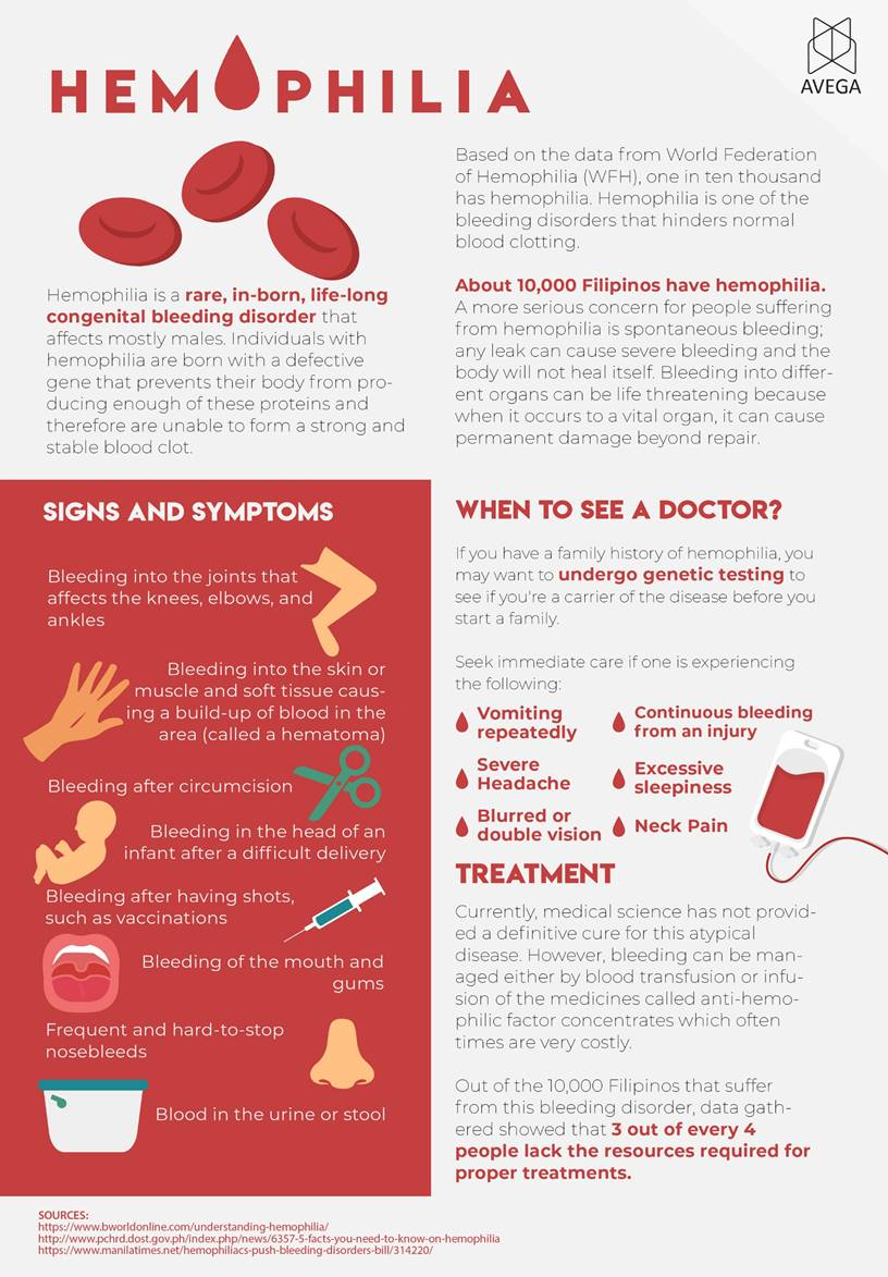 What is hemophilia?