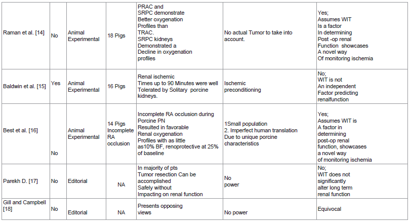 table-1b-recent-advances-in-nephron-sparing-surgery-a-review-of-articles-of-interest-discussing-the-impact-of-ischemia-in-the-preservation-of-renal-function